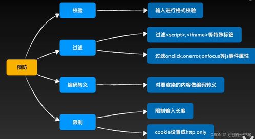 開(kāi)發(fā)中需要防止用戶(hù)哪些騷操作 測(cè)試?guó)喭P(guān)總結(jié)