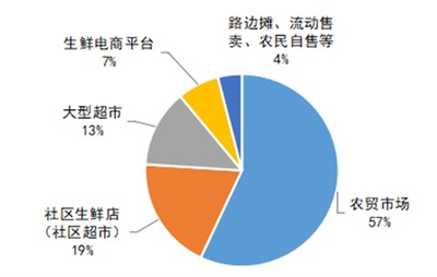 2021農(nóng)貿(mào)市場(chǎng)發(fā)展報(bào)告 恢復(fù)疫情前水平，穩(wěn)固生鮮農(nóng)產(chǎn)品零售主渠道