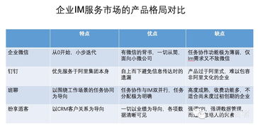 從企業微信、釘釘、班聊、紛享銷客看企業IM服務市場格局與市場調查服務