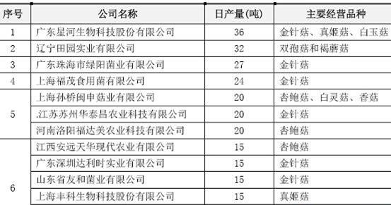 食用菌市場(chǎng)調(diào)查報(bào)告 產(chǎn)業(yè)規(guī)模擴(kuò)大，消費(fèi)升級(jí)引領(lǐng)新趨勢(shì)
